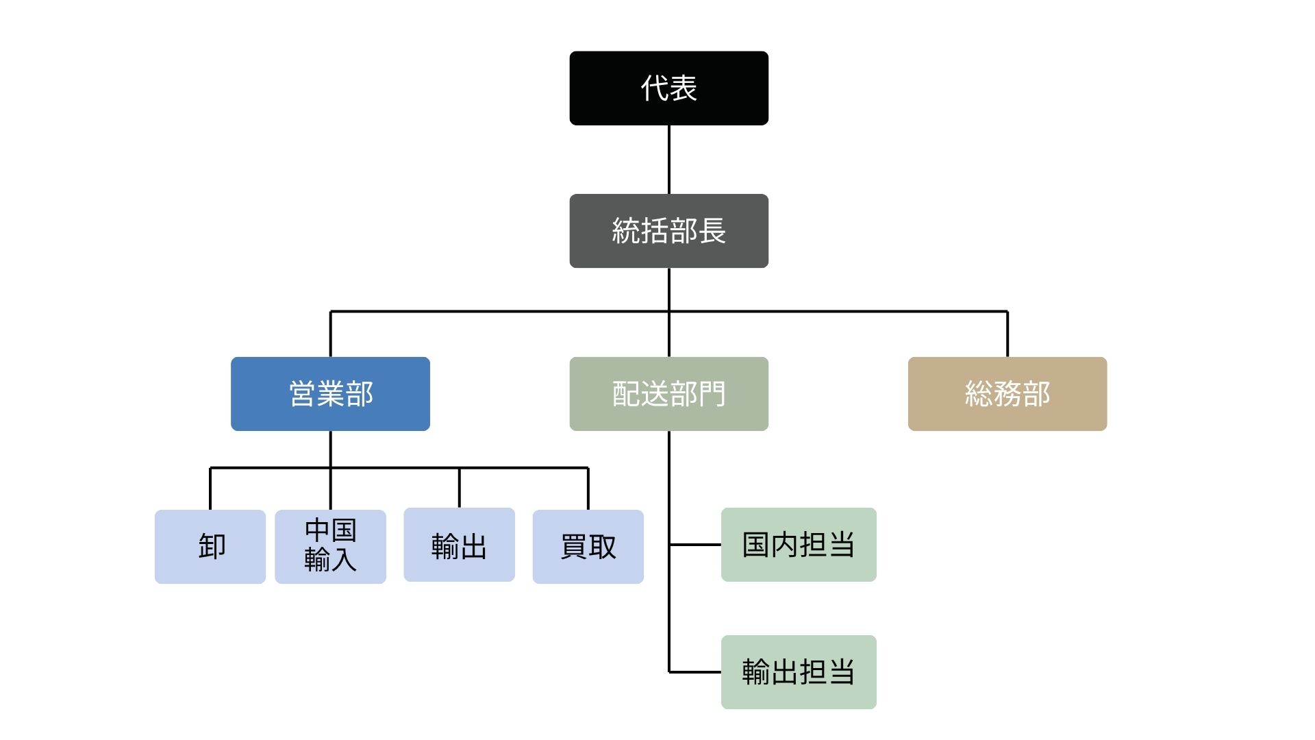 株式会社リベルタ 組織図